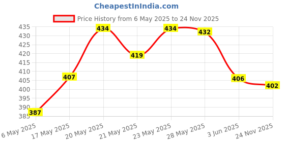 amazon.in Dettol Original Germ Protection Handwash Liquid Soap Refill, 1500ml & Bathing Soap bar, 125gm (Pack of 5) dettol Price History Graph from 6 May 2025 to 24 Nov 2025