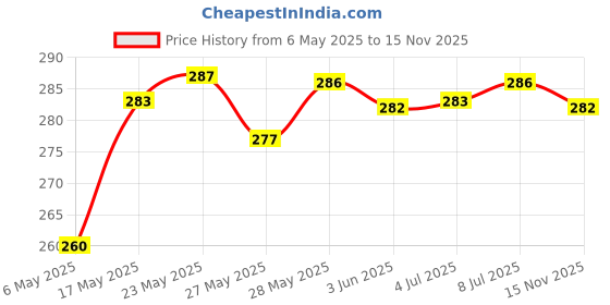 amazon.in Dettol Original Germ Protection Handwash Liquid Soap Refill, 1500ml and Dettol Body Wash and Shower Gel, Nourish - 250ml dettol Price History Graph from 6 May 2025 to 15 Nov 2025