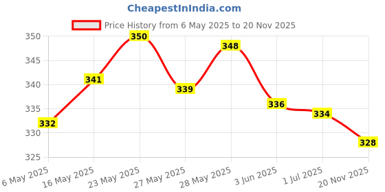 amazon.in Dettol Original Germ Protection Handwash Liquid Soap Refill, 1500ml & Disinfectant Spray Sanitizer for Germ Protection on Hard & Soft Surfaces, Spring Blossom, 225ml dettol Price History Graph from 6 May 2025 to 20 Nov 2025