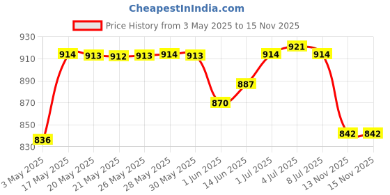 amazon.in Dettol Original Germ Protection Handwash Liquid Soap Refill, 5L & Body Wash and Shower Gel- 250ml & Body Wash and Shower Gel for Women and Men, Cool - 250ml Price History Graph from 3 May 2025 to 15 Nov 2025