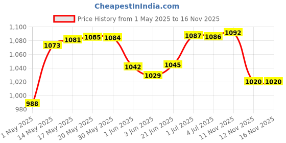 amazon.in Dettol Original Germ Protection Handwash Liquid Soap Refill, 5L & Dettol Liquid Disinfectant for Floor Cleaner, Surface Disinfection, Personal Hygiene (Lime Fresh, 1L) Price History Graph from 1 May 2025 to 15 Nov 2025