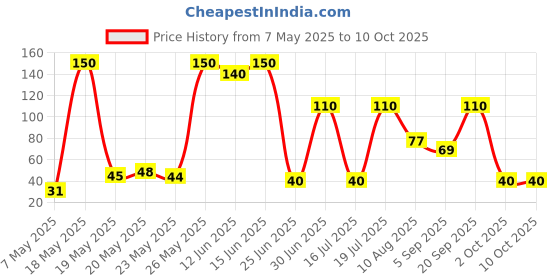 amazon.in Dettol Original Handwash Liquid Soap Refill, 175ml | Germ Defence Formula | 10x Better Germ Protection Price History Graph from 7 May 2025 to 10 Oct 2025