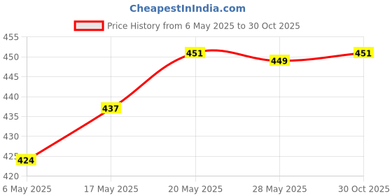 amazon.in Dettol Original Liquid Soap Jar - 900 ml (Pack of 2) and Dettol Liquid Hand wash Refill Original -1500 ml dettol Price History Graph from 6 May 2025 to 30 Oct 2025