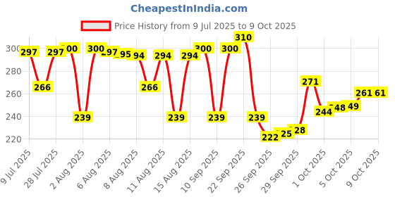 amazon.in Dettol Sensitive Handwash,675ml Pack Of 3 Price History Graph from 9 Jul 2025 to 9 Oct 2025