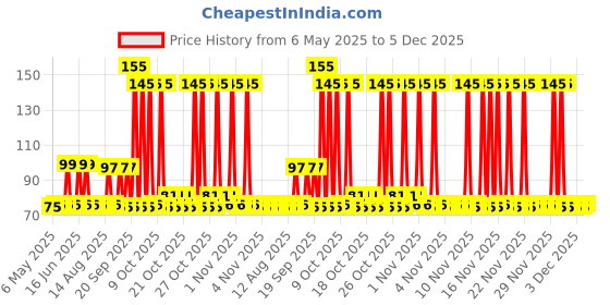 amazon.in Dettol Sensitive Liquid Hand Wash - 200 ml dettol Price History Graph from 6 May 2025 to 4 Dec 2025