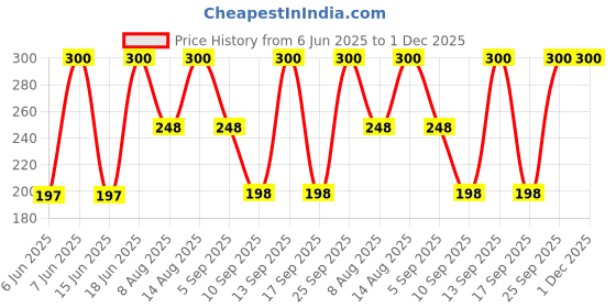 amazon.in Dettol Sensitive Liquid Hand Wash Pump - 200 ml (Pack of 2) dettol Price History Graph from 6 Jun 2025 to 1 Dec 2025