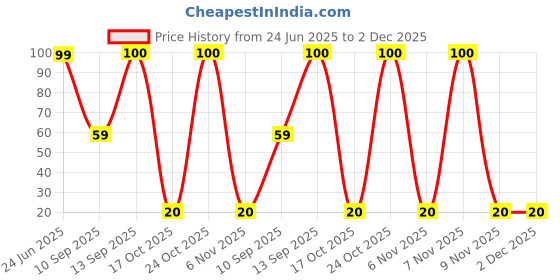 amazon.in Dettol Sensitive pH Balance Handwash Refill Pouch - 175 ml Price History Graph from 24 Jun 2025 to 2 Dec 2025
