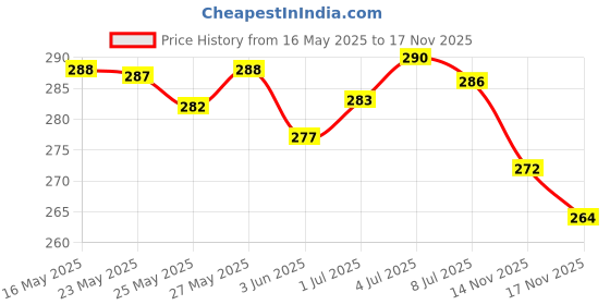 amazon.in Dettol Skincare Germ Protection Handwash Liquid Soap Refill, 1500ml and Dettol Body Wash and Shower Gel, Cool - 250ml dettol Price History Graph from 16 May 2025 to 14 Nov 2025