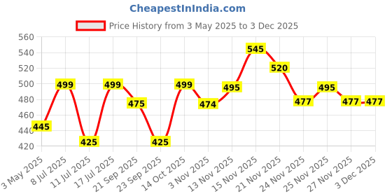 amazon.in Dettol Washing Machine Cleaner 250ml Price History Graph from 3 May 2025 to 1 Dec 2025