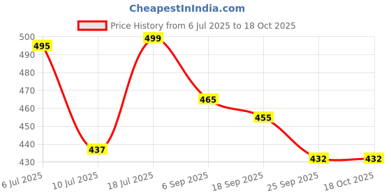 amazon.in Dettol Washing Machine Cleaner 250ml Lavender dettol Price History Graph from 6 Jul 2025 to 17 Oct 2025
