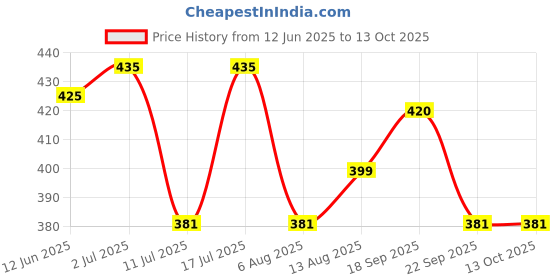 amazon.in Dettol Washing Machine Cleaner 250ml Pomegranate dettol Price History Graph from 12 Jun 2025 to 12 Oct 2025