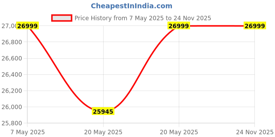 amazon.in deuter Aircontact Core 70+10 Unisex Trekking Backpack deuter Price History Graph from 7 May 2025 to 23 Nov 2025