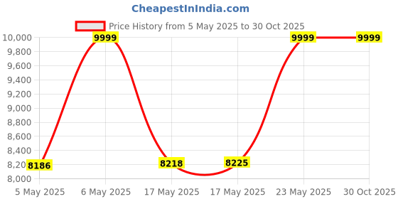 amazon.in Deuter Unisex Black AC Lite 30L Rucksack with Compact and Comfortable for Day Hiking and Lightweight Treks deuter Price History Graph from 5 May 2025 to 29 Oct 2025
