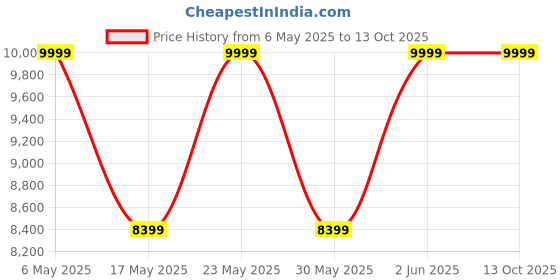 amazon.in DEUTER Unisex Black AC Lite 30L Rucksack with Compact and Comfortable for Day Hiking and Lightweight Treks deuter Price History Graph from 6 May 2025 to 13 Oct 2025
