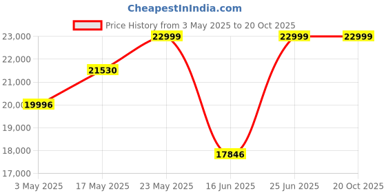 amazon.in DEUTER Unisex Black Aircontact Core 50+10L Rucksack with High-Capacity and Superior Ventilation for Multi-Day Hiking | Trekking | Mountaineering deuter Price History Graph from 3 May 2025 to 17 Oct 2025