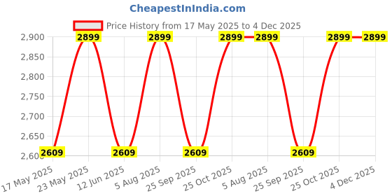 amazon.in deuter Unisex Black Pulse 5L Hip Pack deuter Price History Graph from 17 May 2025 to 3 Dec 2025