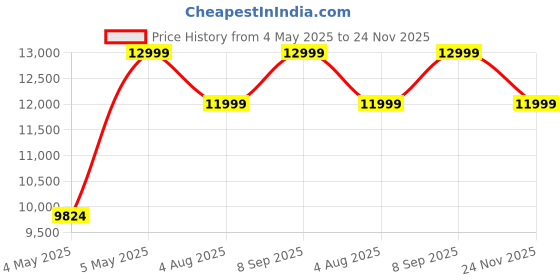 amazon.in deuter Unisex Black Trekking Lite 55+10L Rucksack with Compact and Comfortable for Day Hiking and Lightweight Treks deuter Price History Graph from 4 May 2025 to 24 Nov 2025