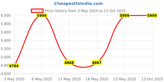 amazon.in Deuter Unisex Black Vista 18L Backpack with Organized and Comfortable Lifestyle Day Pack for Explorers and Travellers deuter Price History Graph from 3 May 2025 to 12 Oct 2025
