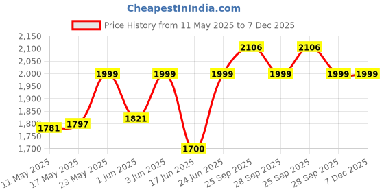 amazon.in Deuter Unisex Blue Raincover II 30-50L Suitable Backpack deuter Price History Graph from 11 May 2025 to 7 Dec 2025