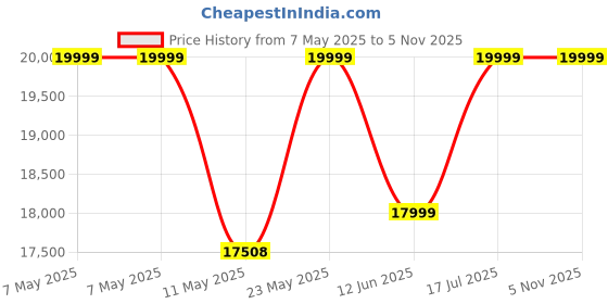 amazon.in deuter Unisex Green Aircontact Core 45+10L Rucksack with High-Capacity and Superior Ventilation for Multi-Day Hiking | Trekking | Mountaineering deuter Price History Graph from 7 May 2025 to 4 Nov 2025