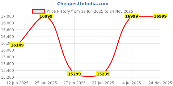 amazon.in deuter Unisex Green Guide 42+8L Rucksack with High-Capacity and Superior Ventilation for Multi-Day Hiking | Trekking | Mountaineering deuter Price History Graph from 12 Jun 2025 to 24 Nov 2025