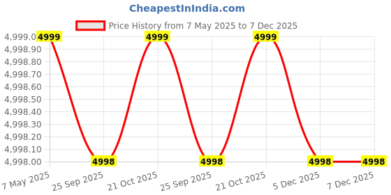 amazon.in deuter Unisex Orange Pulse 5L Hip Pack deuter Price History Graph from 7 May 2025 to 5 Dec 2025