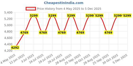 amazon.in deuter Unisex Purple Vista 14L Backpack with Organized and Comfortable Lifestyle Day Pack for Explorers and Travellers deuter Price History Graph from 4 May 2025 to 5 Dec 2025
