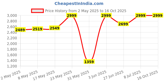 amazon.in DEUTER Unisex Red City Light 16L Backpack with Organized and Comfortable Lifestyle Day Pack for City Explorers and Travellers deuter Price History Graph from 2 May 2025 to 16 Oct 2025