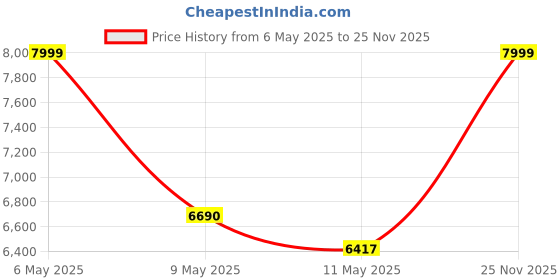 amazon.in DEUTER Unisex Yellow Giga 28L Backpack with Organized and Comfortable Lifestyle Day Pack for Explorers and Travellers deuter Price History Graph from 6 May 2025 to 25 Nov 2025