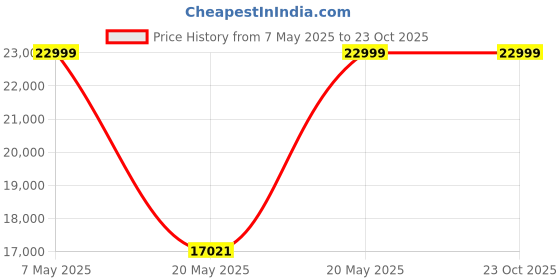 amazon.in deuter Women's Futura Air Trek 55 + 10 Sl Backpack deuter Price History Graph from 7 May 2025 to 22 Oct 2025
