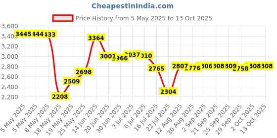 amazon.in Deutsch DT Connector Kit in 2,3,4,6,8,12 Pin Configurations, Size 16 Stamped Contacts, Sealed Automotive Electrical Connectors, with 35 Pairs Barrel Style Solid Terminals Pin Sockets 14-20 AWG Price History Graph from 5 May 2025 to 13 Oct 2025