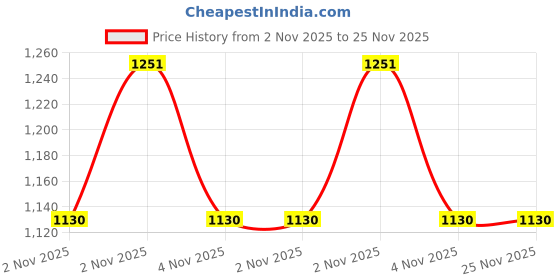 amazon.in Deutsche Black High Quality Replacement CDI (4+2+2 pin) Unit Fit For Royal Enfield 350CC 3 Phase Price History Graph from 2 Nov 2025 to 25 Nov 2025
