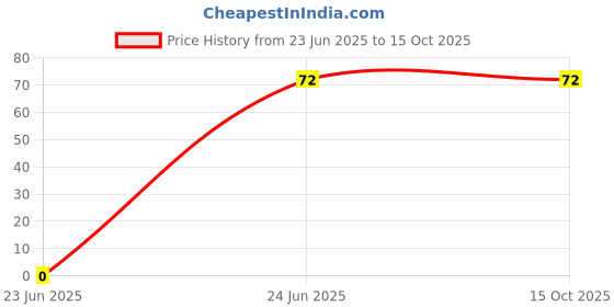 amazon.in Deutsche carbon Brush for Starter Motor Fit for Hero Super Splendor/Hero Super Splendor/Hero X-Treme | Pack of 2 | Replacement part with high resistivity Price History Graph from 23 Jun 2025 to 15 Oct 2025