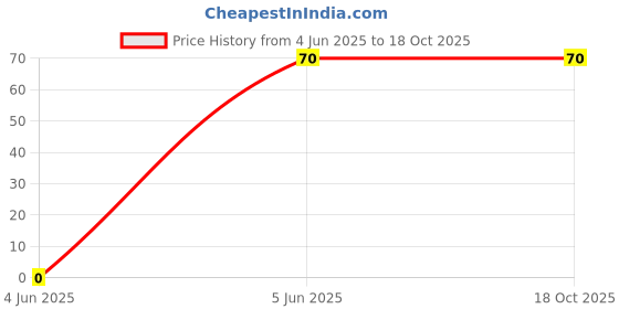 amazon.in Deutsche Carbon Brush for Starter Motor Fit for Yamaha Alpha/Ray/Ray-Z/R-15 / Yamaha SZR deutsche Price History Graph from 4 Jun 2025 to 18 Oct 2025