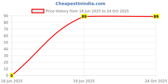 amazon.in Deutsche Carbon Brush Holder Assembly for Starter Motor Compatible Compatible with Honda Activa/Honda Aviator/Activa 3G Standard/Dio Price History Graph from 18 Jun 2025 to 24 Oct 2025