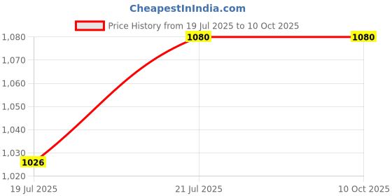 amazon.in Deutsche C.D.I. (4+4+2+2 pin) Unit Hero Maestro EDGE W/O Immobiliser Price History Graph from 19 Jul 2025 to 10 Oct 2025