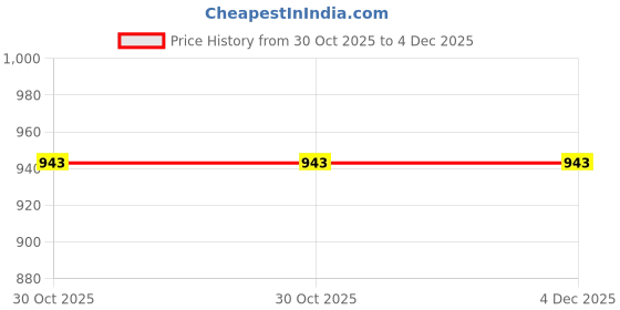 amazon.in Deutsche C.D.I. Unit Compatible withHero CBZ X-Treme (2008 Model) / Hero X-Treme (2013 Model) Bike Accessory | CDI Unit for Bike | Black Replacement CDI Unit | OEM (Original Equipment Manufacturer) Price History Graph from 30 Oct 2025 to 4 Dec 2025