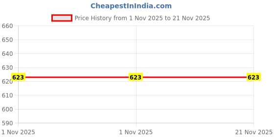 amazon.in Deutsche CDI Unit for Bajaj Pulsar 150 UG1 DTS-i (2002 Model) (1 Coupler) Price History Graph from 1 Nov 2025 to 21 Nov 2025