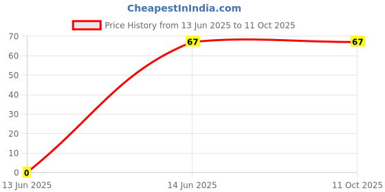 amazon.in Deutsche Modular Switches Indicator Switch TVS Wego/TVS Jupiter Price History Graph from 13 Jun 2025 to 11 Oct 2025