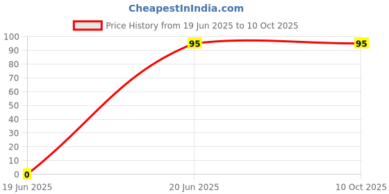 amazon.in Deutsche Pick-UP Coil for Bajaj Pulsar 150 / Bajaj Pulsar 180 / Discover KS/ES/Pulsar UG1 / Pulsar UG2 | Pulsar 150 Bike Accessories All Price History Graph from 19 Jun 2025 to 10 Oct 2025