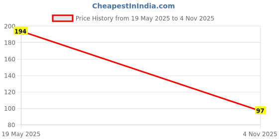 amazon.in Deutsche Pick-UP Coil for Bajaj Pulsar 200 NS BS-III/BS-IV Motorbike Price History Graph from 19 May 2025 to 4 Nov 2025
