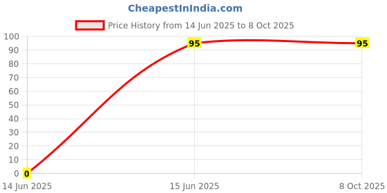 amazon.in Deutsche Pick-Up Coil for Bajaj XCD, 125, Pulsar 135 LS, Boxer BM 100/150 BS-III & BS-IV ES, CT-100 KS, Platina 100, Vikrant V15 Model, Discover 100 Price History Graph from 14 Jun 2025 to 8 Oct 2025