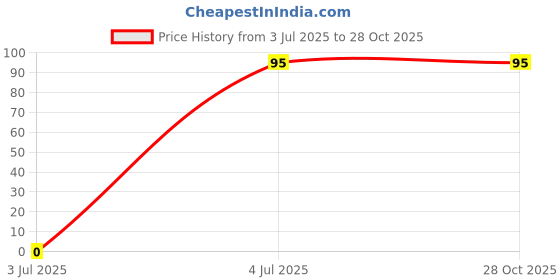 amazon.in Deutsche Pick-UP Coil for Hero CBZ/Hero Karizma/Honda Activa HET BS-III & BS-IV Price History Graph from 3 Jul 2025 to 28 Oct 2025
