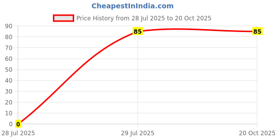 amazon.in Deutsche Pick-UP Coil for Honda Eterno Price History Graph from 28 Jul 2025 to 19 Oct 2025