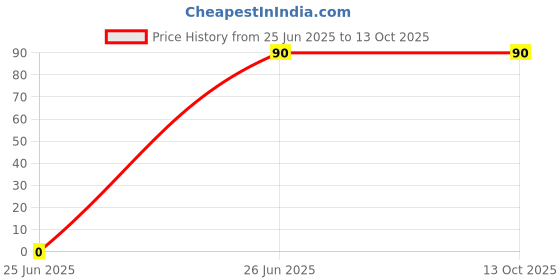 amazon.in Deutsche Pick-UP Coil for Suzuki Access 125 Price History Graph from 25 Jun 2025 to 13 Oct 2025