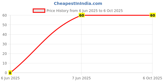 amazon.in Deutsche Plug Cap for TVS Apache 160 / TVS Apache 180 / TVS Apache 200 (All Models) (Noise Suppressor) Price History Graph from 6 Jun 2025 to 6 Oct 2025