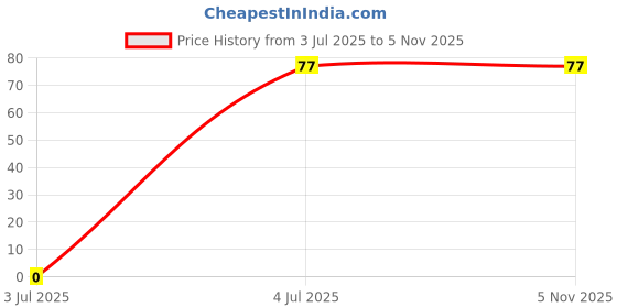 amazon.in Deutsche Plug Wire Compatible with Bajaj Pulsar 150 DTS-i (2002 to 2006 Model) / Pulsar 180 DTS-i / CT-100 | OEM Replacement Part | OEM Performance Price History Graph from 3 Jul 2025 to 1 Nov 2025