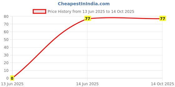 amazon.in Deutsche Plug Wire Compatible With Hero Glamour BS-III/Splendor+ BS-IV to BS-VI/Passion Pro/Passion X-Pro/X-Treme Price History Graph from 13 Jun 2025 to 13 Oct 2025