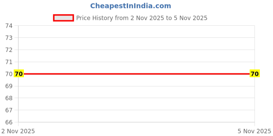 amazon.in Deutsche Plug Wire Compatible with Royal Enfield Bullet Standard (Till 2010 Model) Price History Graph from 2 Nov 2025 to 5 Nov 2025