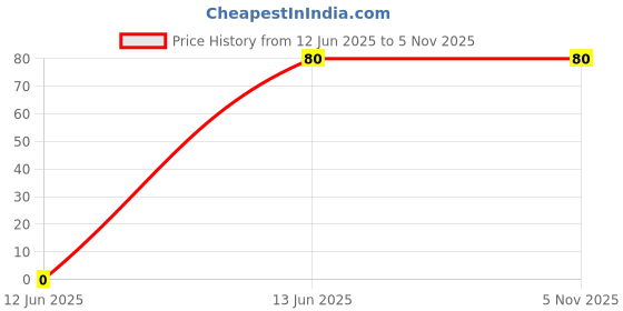 amazon.in Deutsche plug wire compatible with TVS Victor/GL/GX/GLX/Centra | OEM (Original equipment manufacturer) replacement part | OEM performance | Nickel Plated Caps | Pack of 2 Price History Graph from 12 Jun 2025 to 1 Nov 2025